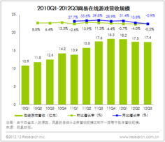 q3网易营收20亿 网络广告业务增长明显 深度评论 7k7k