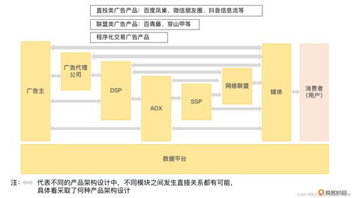 商业化广告 体系学习 17 业务实战篇 平台建设 如何从0到1建立一个完整的广告产品平台